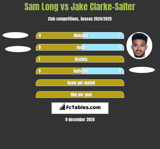 Sam Long vs Jake Clarke-Salter h2h player stats