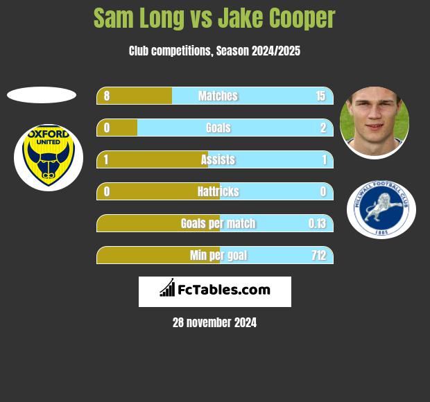 Sam Long vs Jake Cooper h2h player stats