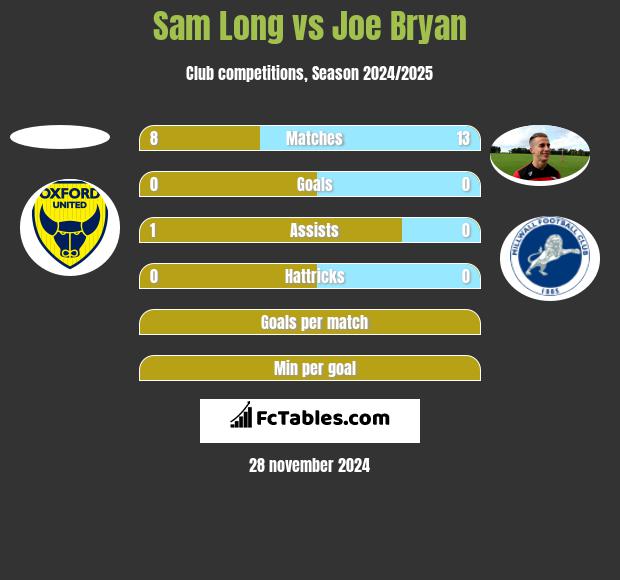 Sam Long vs Joe Bryan h2h player stats