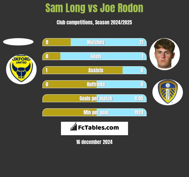 Sam Long vs Joe Rodon h2h player stats