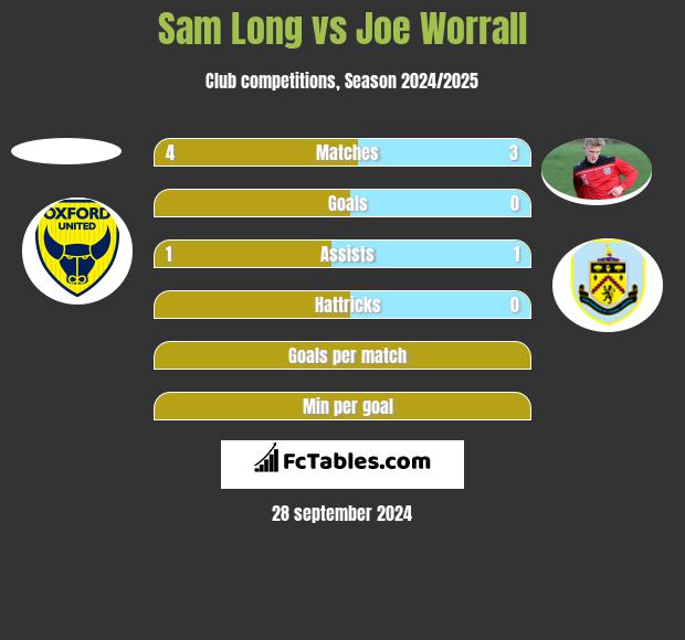 Sam Long vs Joe Worrall h2h player stats