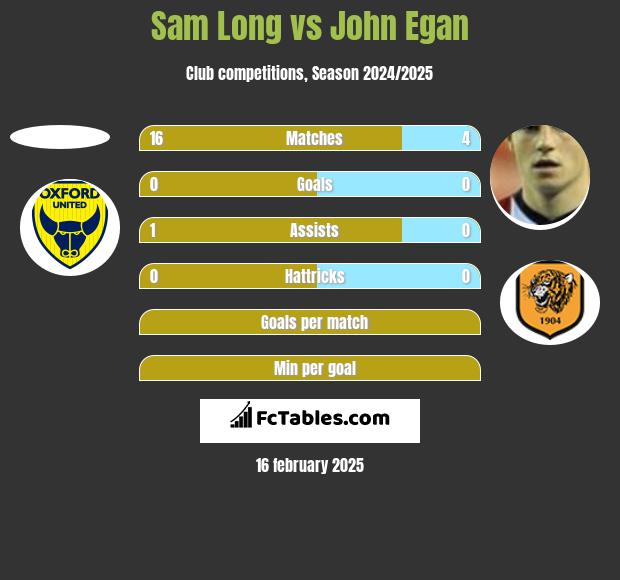 Sam Long vs John Egan h2h player stats