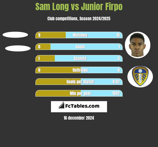 Sam Long vs Junior Firpo h2h player stats