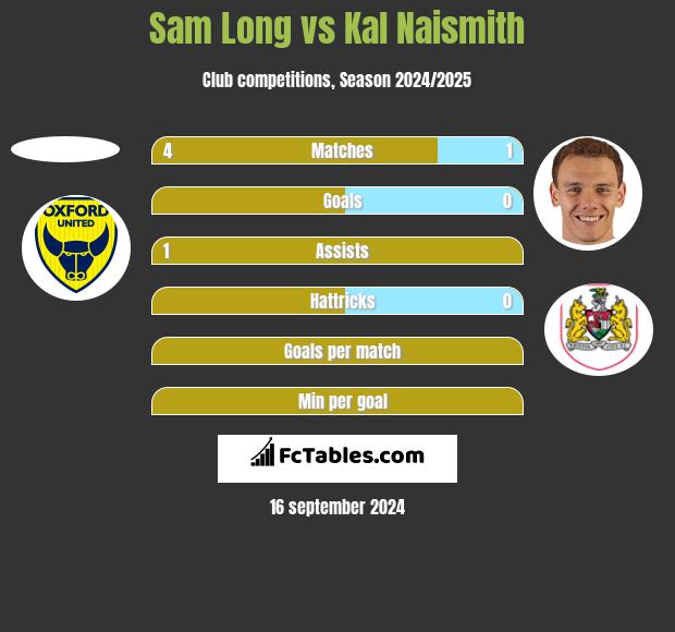 Sam Long vs Kal Naismith h2h player stats