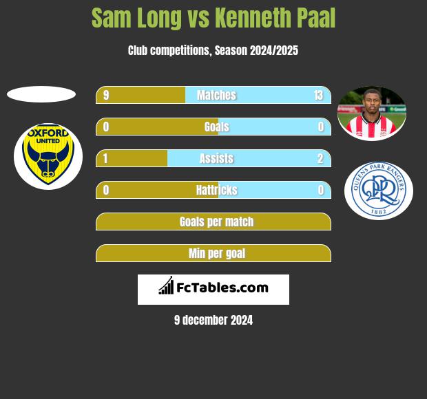 Sam Long vs Kenneth Paal h2h player stats