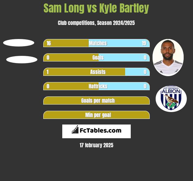 Sam Long vs Kyle Bartley h2h player stats