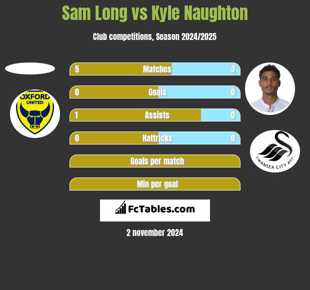 Sam Long vs Kyle Naughton h2h player stats