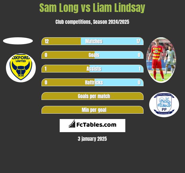 Sam Long vs Liam Lindsay h2h player stats