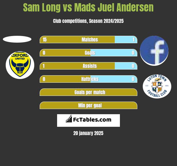 Sam Long vs Mads Juel Andersen h2h player stats