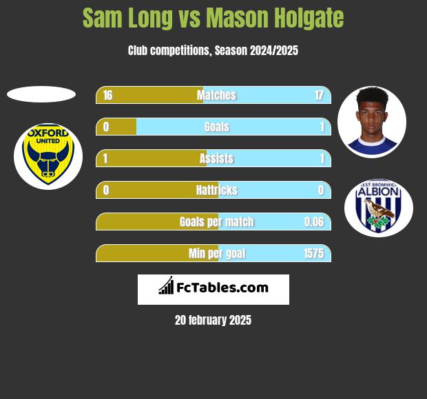 Sam Long vs Mason Holgate h2h player stats