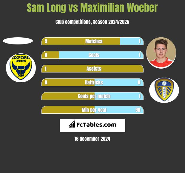 Sam Long vs Maximilian Woeber h2h player stats