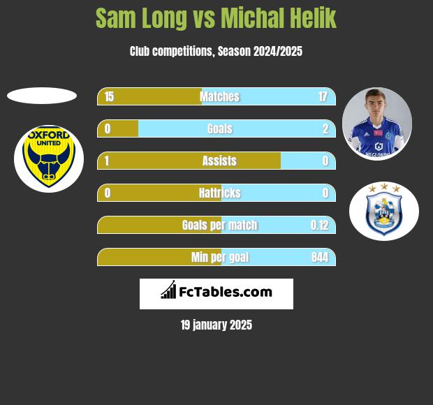 Sam Long vs Michal Helik h2h player stats