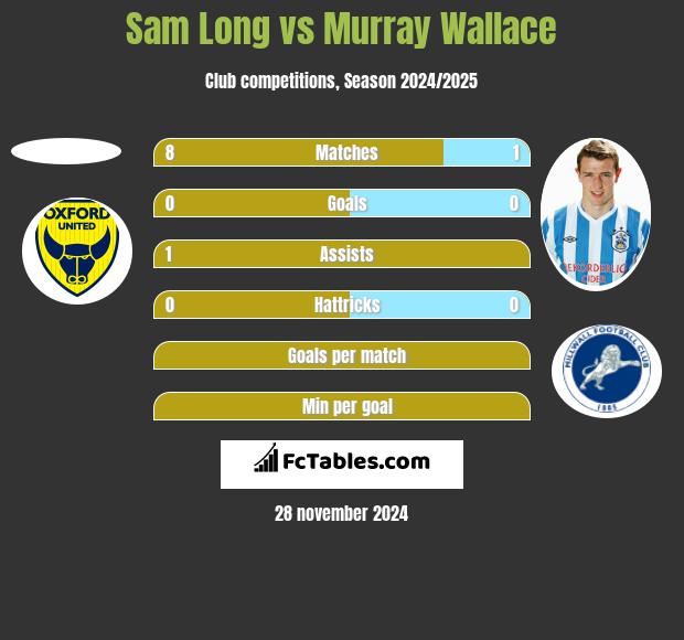 Sam Long vs Murray Wallace h2h player stats