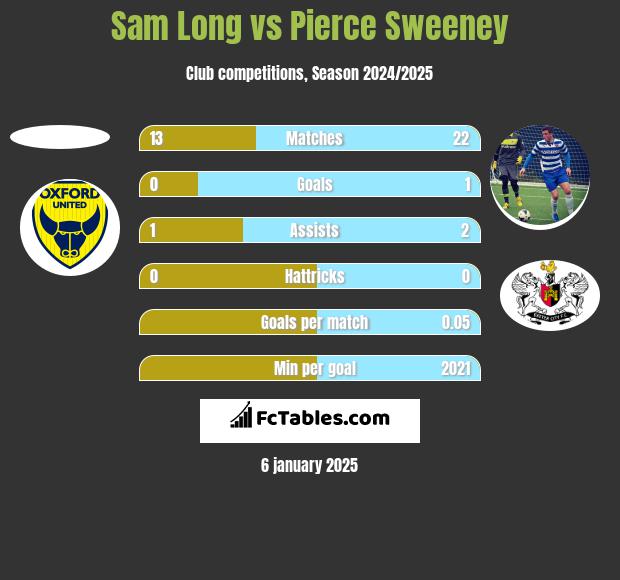 Sam Long vs Pierce Sweeney h2h player stats