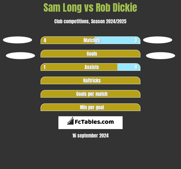 Sam Long vs Rob Dickie h2h player stats