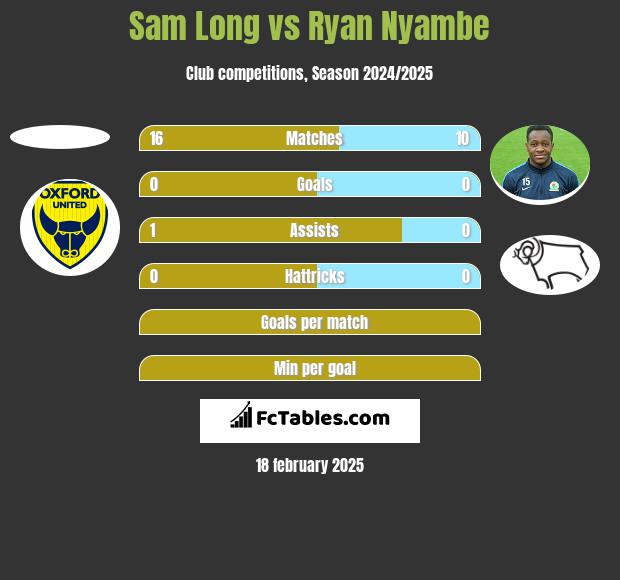 Sam Long vs Ryan Nyambe h2h player stats