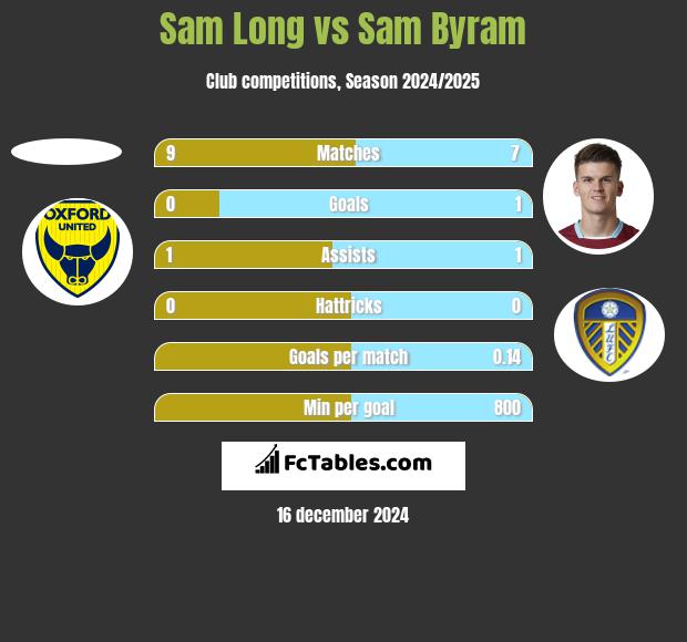 Sam Long vs Sam Byram h2h player stats