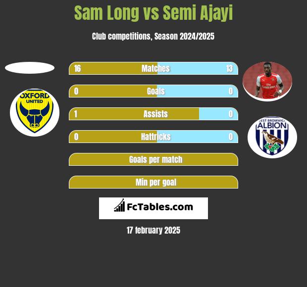 Sam Long vs Semi Ajayi h2h player stats