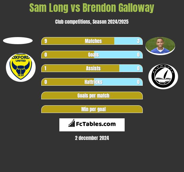 Sam Long vs Brendon Galloway h2h player stats