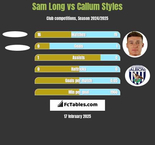 Sam Long vs Callum Styles h2h player stats