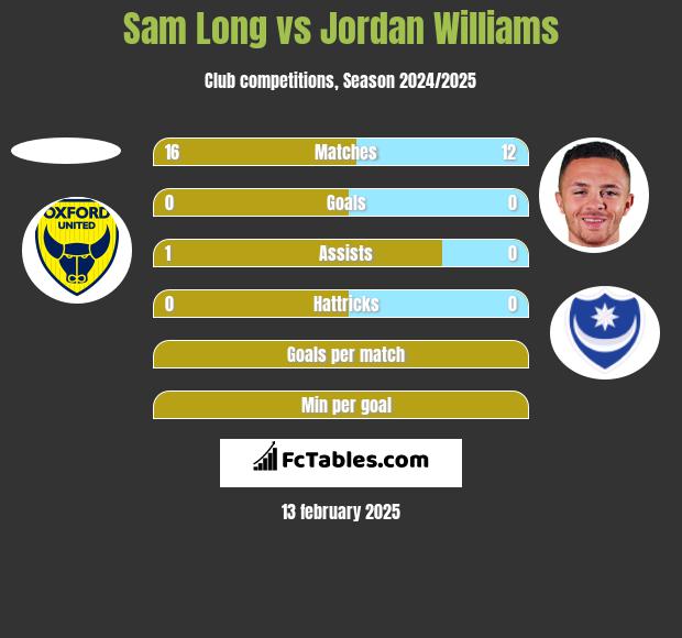 Sam Long vs Jordan Williams h2h player stats