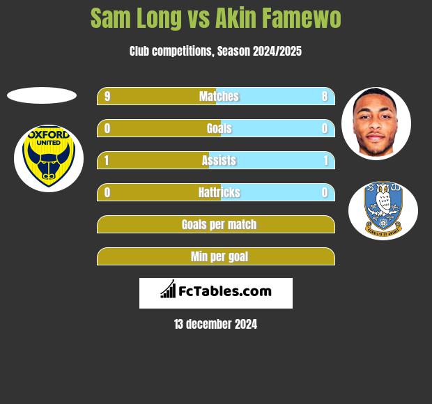 Sam Long vs Akin Famewo h2h player stats