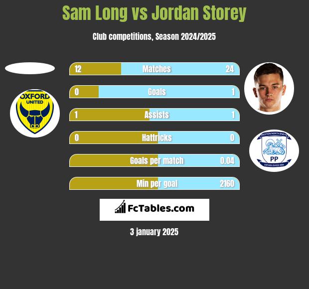 Sam Long vs Jordan Storey h2h player stats