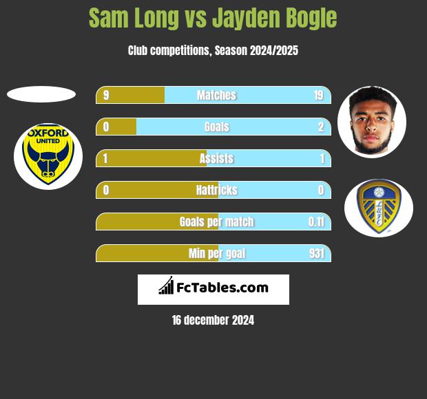 Sam Long vs Jayden Bogle h2h player stats