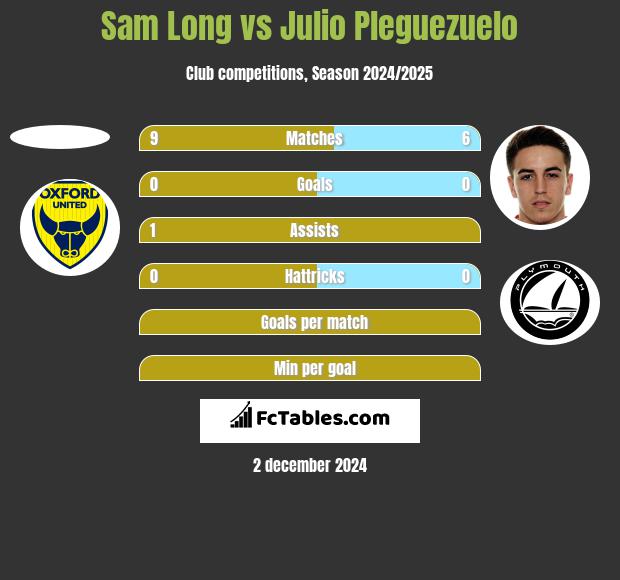 Sam Long vs Julio Pleguezuelo h2h player stats