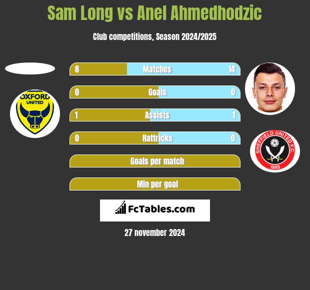 Sam Long vs Anel Ahmedhodzic h2h player stats