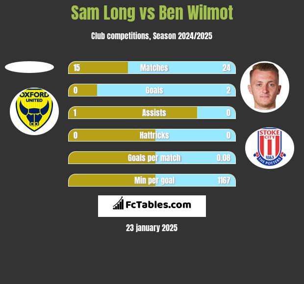 Sam Long vs Ben Wilmot h2h player stats