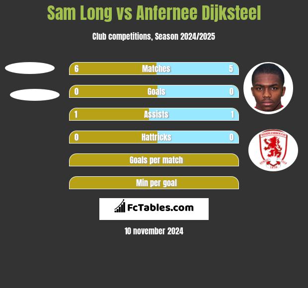 Sam Long vs Anfernee Dijksteel h2h player stats