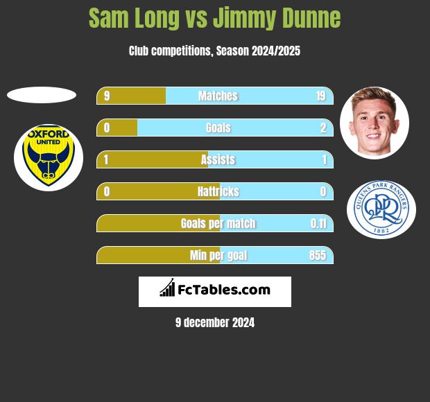 Sam Long vs Jimmy Dunne h2h player stats