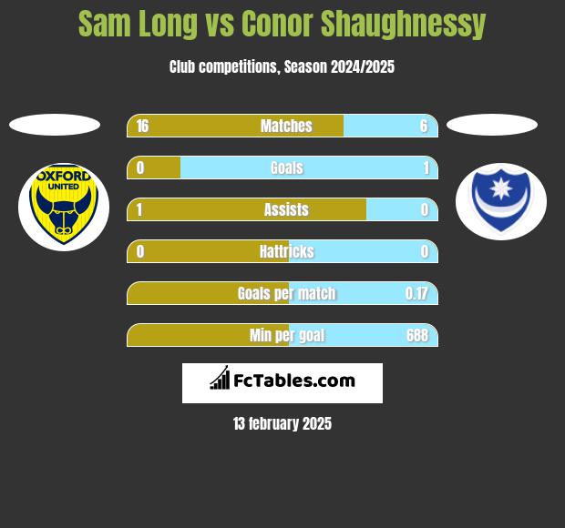 Sam Long vs Conor Shaughnessy h2h player stats