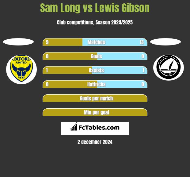 Sam Long vs Lewis Gibson h2h player stats