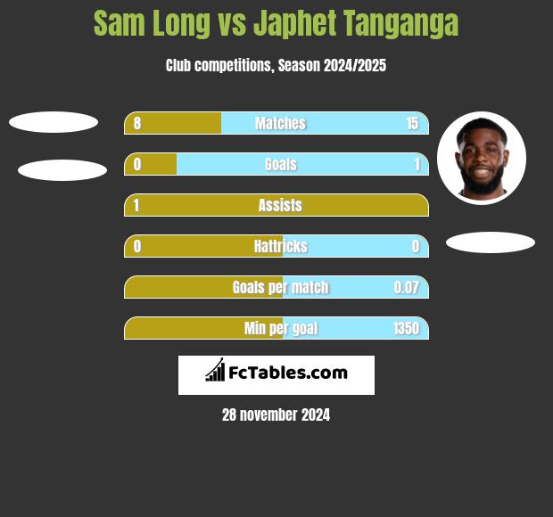 Sam Long vs Japhet Tanganga h2h player stats