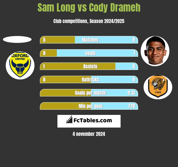 Sam Long vs Cody Drameh h2h player stats