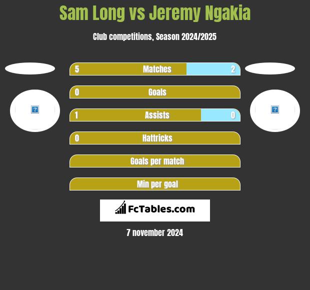 Sam Long vs Jeremy Ngakia h2h player stats