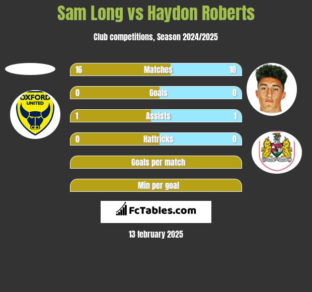 Sam Long vs Haydon Roberts h2h player stats