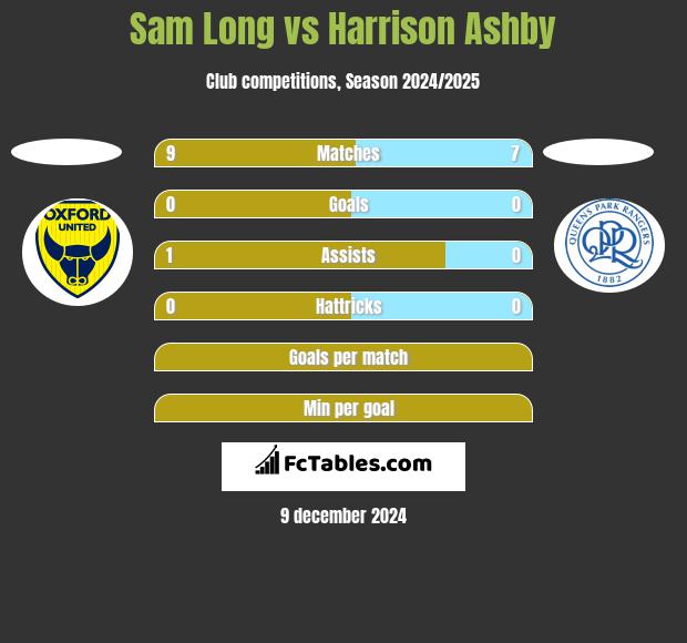 Sam Long vs Harrison Ashby h2h player stats