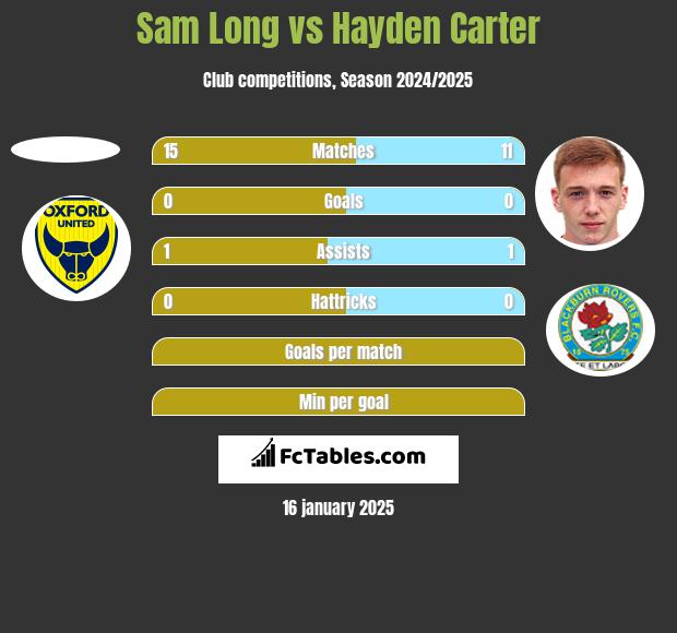 Sam Long vs Hayden Carter h2h player stats