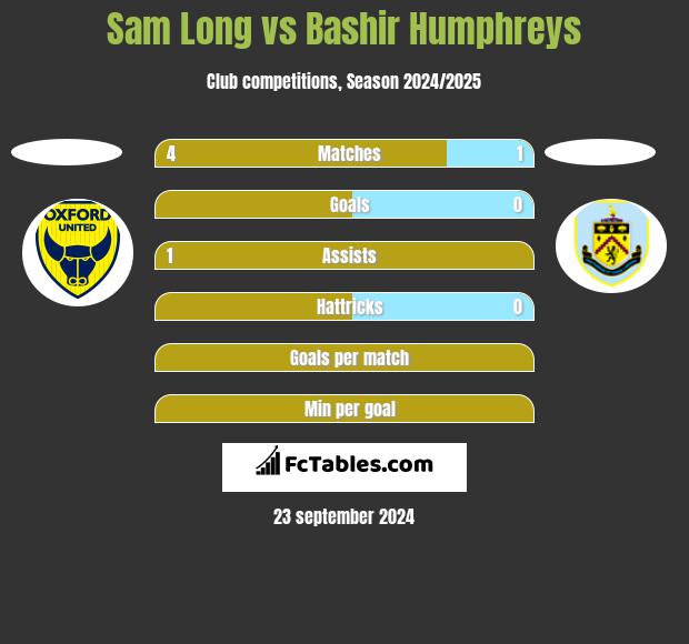 Sam Long vs Bashir Humphreys h2h player stats