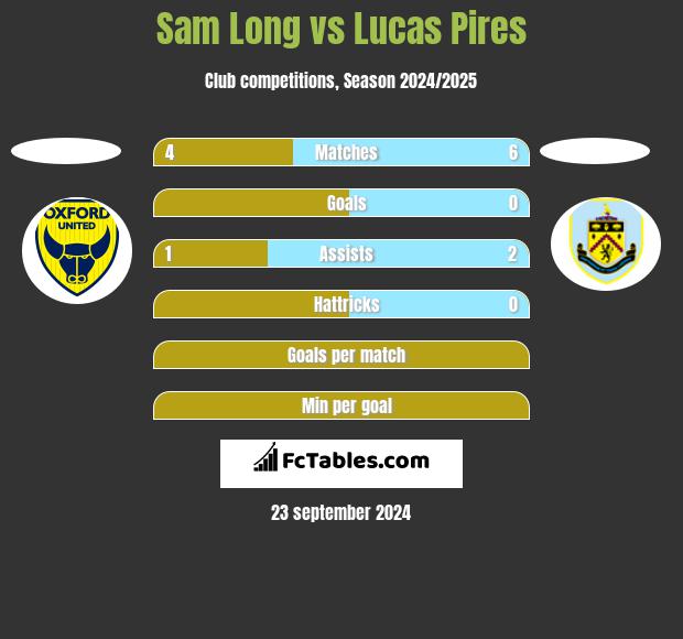 Sam Long vs Lucas Pires h2h player stats