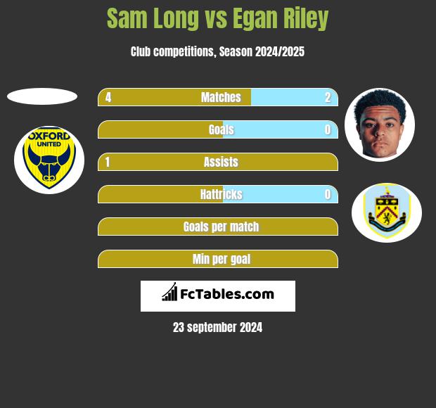 Sam Long vs Egan Riley h2h player stats