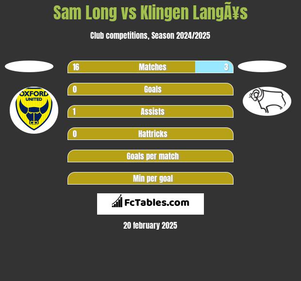 Sam Long vs Klingen LangÃ¥s h2h player stats