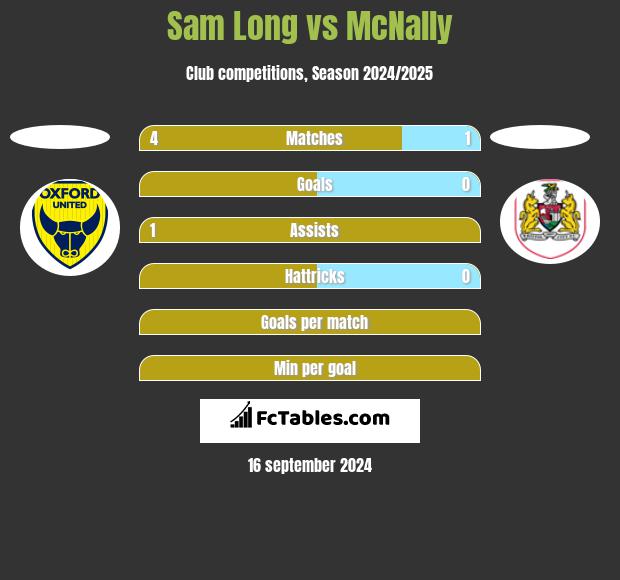 Sam Long vs McNally h2h player stats