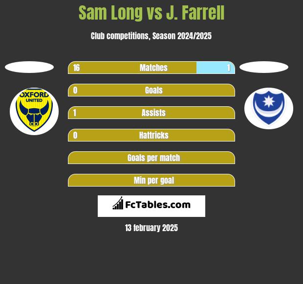 Sam Long vs J. Farrell h2h player stats