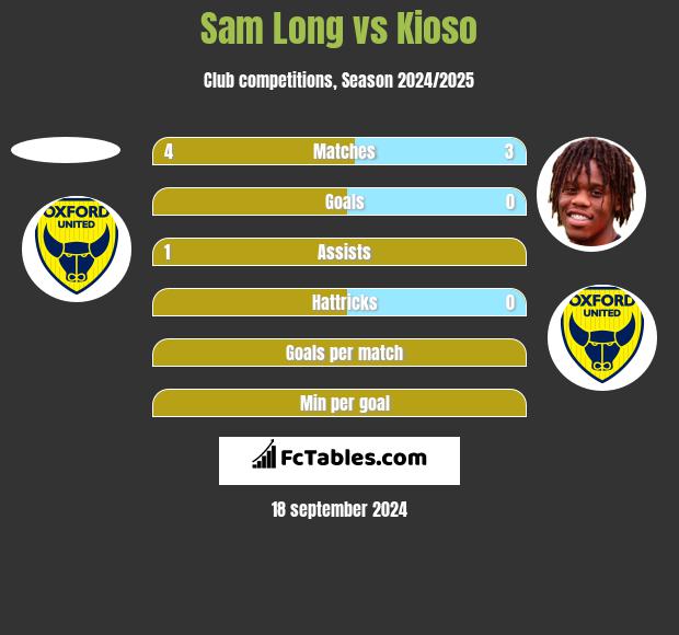 Sam Long vs Kioso h2h player stats