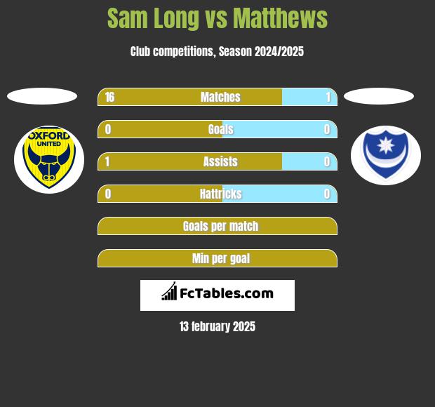 Sam Long vs Matthews h2h player stats