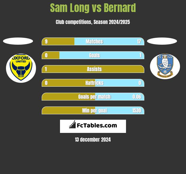 Sam Long vs Bernard h2h player stats